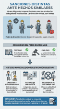 No es obligatorio imponer la misma sanción para todos los trabajadores involucrados en los mismos hechos.