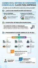 Si un cambio en el sistema de comisiones de los comerciales es sustancial, la empresa debe tramitar el procedimiento correspondiente.