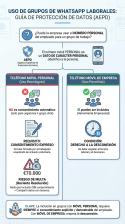 ¿Puede el empresario crear un grupo de WhatsApp para coordinar el trabajo de sus empleados utilizando su número personal?